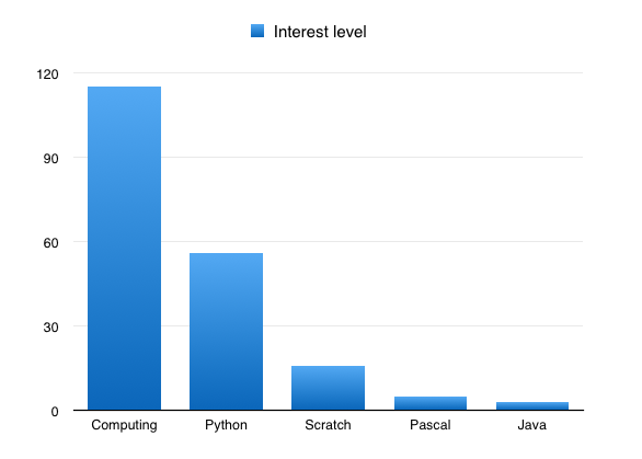 Which programming languages interest teachers?