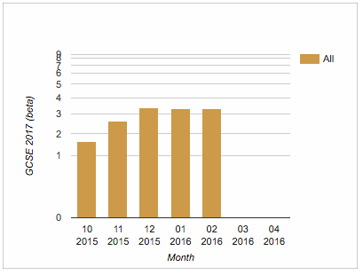 Charting progression