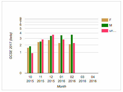 Progression chart gender