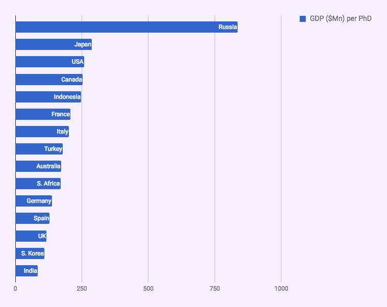 Phd per GDP