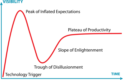 500px-Gartner_Hype_Cycle.svg
