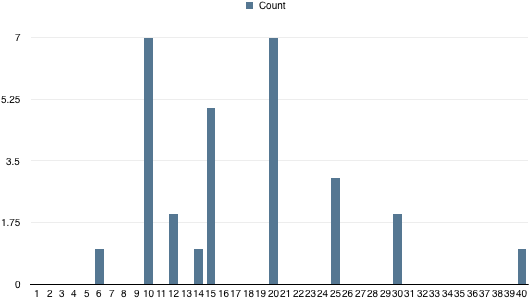 Questions per quiz 2