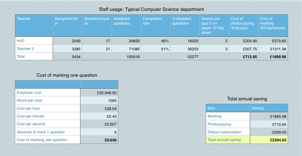 Computer Science dept saving £2300/year with&nbsp;Yacapaca